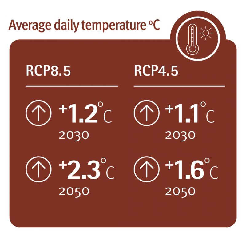 Average daily temperatures are projected to increase between 1 and 2 degrees centigrade