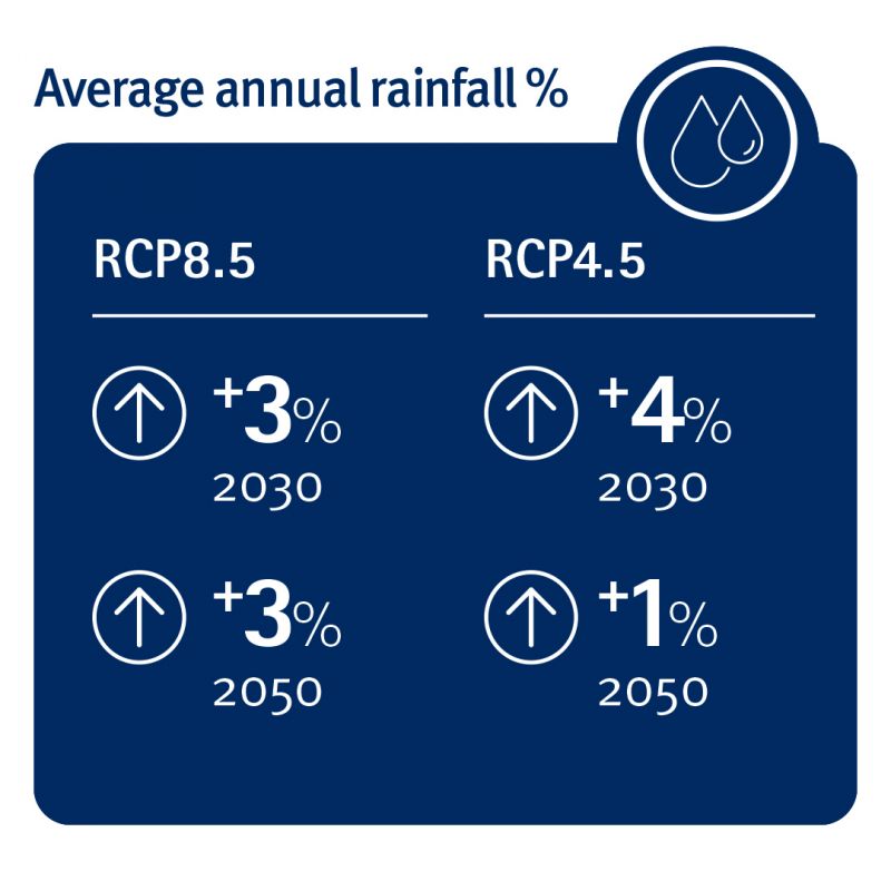Average annual rainfall is projected to increase up to 3 per cent for the high emissions scenario and to increase in 2030 by 4 per cent and in 2050 by 1 per cent for the lower emissions scenario.