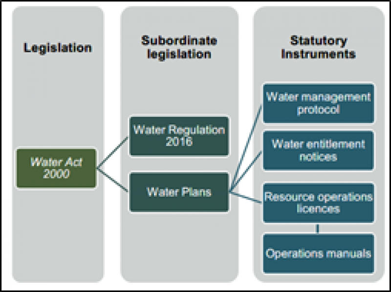 Figure 3. The water planning framework